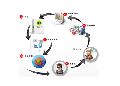 數(shù)據(jù)庫營銷方案的具體內(nèi)容與市場營銷策劃